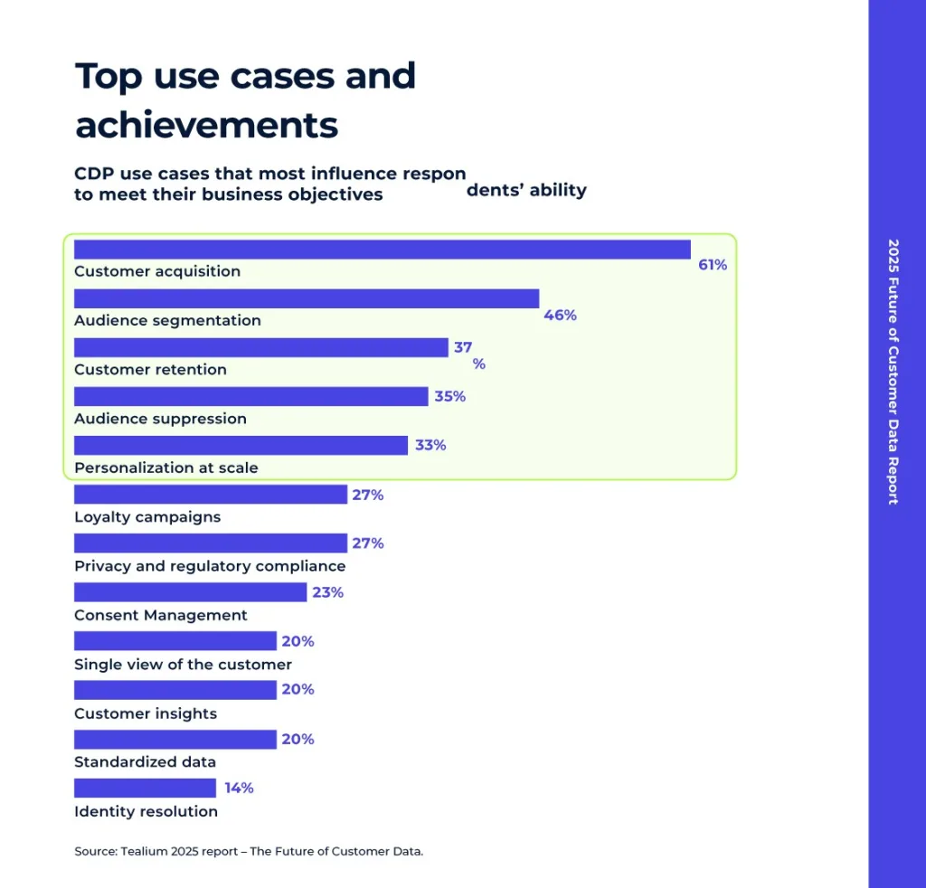 81 of CDP users gain competitive edge in AI initiatives Tealium research shows